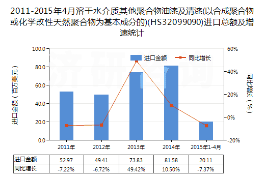 2011-2015年4月溶于水介質(zhì)其他聚合物油漆及清漆(以合成聚合物或化學(xué)改性天然聚合物為基本成分的)(HS32099090)進(jìn)口總額及增速統(tǒng)計(jì)